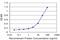 Peroxisomal Biogenesis Factor 19 antibody, H00005824-M07, Novus Biologicals, Enzyme Linked Immunosorbent Assay image 