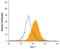 Endothelin Converting Enzyme 1 antibody, AF1784, R&D Systems, Flow Cytometry image 