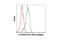 SRC Proto-Oncogene, Non-Receptor Tyrosine Kinase antibody, 12945S, Cell Signaling Technology, Flow Cytometry image 