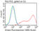 B And T Lymphocyte Associated antibody, LS-C799188, Lifespan Biosciences, Flow Cytometry image 