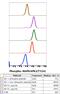 MAPK Activated Protein Kinase 2 antibody, MA5-28081, Invitrogen Antibodies, Flow Cytometry image 