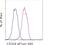 Cadherin 1 antibody, 50-3249-82, Invitrogen Antibodies, Flow Cytometry image 