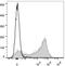 CD44 antibody, LS-C812236, Lifespan Biosciences, Flow Cytometry image 