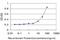 Dihydrolipoamide Dehydrogenase antibody, H00001738-M05, Novus Biologicals, Enzyme Linked Immunosorbent Assay image 