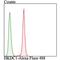 Hexokinase Domain Containing 1 antibody, NBP2-76936, Novus Biologicals, Flow Cytometry image 