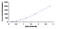 Adiponectin, C1Q And Collagen Domain Containing antibody, MBS2019984, MyBioSource, Enzyme Linked Immunosorbent Assay image 