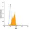 Interferon Regulatory Factor 5 antibody, IC4508G, R&D Systems, Flow Cytometry image 