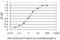 Cadherin EGF LAG Seven-Pass G-Type Receptor 3 antibody, H00001951-M01, Novus Biologicals, Enzyme Linked Immunosorbent Assay image 