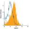 CD200 Receptor 1 antibody, FAB3414A, R&D Systems, Flow Cytometry image 