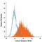 Carbonic Anhydrase 9 antibody, MBS603443, MyBioSource, Flow Cytometry image 