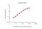 Interferon Gamma antibody, GTX02925, GeneTex, Enzyme Linked Immunosorbent Assay image 