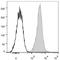 CD47 Molecule antibody, LS-C811498, Lifespan Biosciences, Flow Cytometry image 