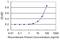 Mitochondrial Translation Release Factor 1 antibody, MA5-24442, Invitrogen Antibodies, Enzyme Linked Immunosorbent Assay image 