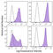 PVR Cell Adhesion Molecule antibody, 131523, BioLegend, Flow Cytometry image 