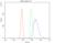 Protein Inhibitor Of Activated STAT 2 antibody, A04130-3, Boster Biological Technology, Flow Cytometry image 