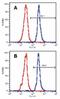Linker For Activation Of T Cells antibody, LS-C46010, Lifespan Biosciences, Flow Cytometry image 
