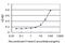 Heat Shock Transcription Factor Family, X-Linked 2 antibody, H00051402-M01, Novus Biologicals, Enzyme Linked Immunosorbent Assay image 