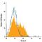 Nectin Cell Adhesion Molecule 4 antibody, FAB2659P, R&D Systems, Flow Cytometry image 