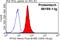 Metastasis Associated 1 Family Member 2 antibody, 66195-1-Ig, Proteintech Group, Flow Cytometry image 