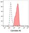 CD45RA antibody, NB500-329, Novus Biologicals, Flow Cytometry image 