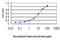 Atrophin 1 antibody, LS-C197080, Lifespan Biosciences, Enzyme Linked Immunosorbent Assay image 