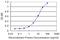 Kruppel Like Factor 10 antibody, MA5-20125, Invitrogen Antibodies, Enzyme Linked Immunosorbent Assay image 