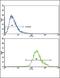 CCR4-NOT Transcription Complex Subunit 8 antibody, GTX81874, GeneTex, Flow Cytometry image 