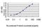 Programmed Cell Death 6 Interacting Protein antibody, H00010015-M01, Novus Biologicals, Enzyme Linked Immunosorbent Assay image 