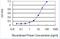 5-Hydroxytryptamine Receptor 1E antibody, H00003354-M03, Novus Biologicals, Enzyme Linked Immunosorbent Assay image 