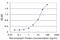 Enoyl-CoA Hydratase, Short Chain 1 antibody, H00001892-M05, Novus Biologicals, Enzyme Linked Immunosorbent Assay image 