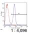 ATP Binding Cassette Subfamily A Member 1 antibody, NB400-165, Novus Biologicals, Flow Cytometry image 