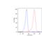 Keratin 18 antibody, LS-C46335, Lifespan Biosciences, Flow Cytometry image 