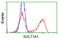 Stp antibody, TA501820, Origene, Flow Cytometry image 