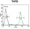 Nucleoporin 210 antibody, abx034590, Abbexa, Flow Cytometry image 