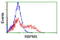 RNA-binding protein with multiple splicing antibody, TA800206, Origene, Flow Cytometry image 