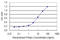 Serine Hydroxymethyltransferase 2 antibody, LS-C198191, Lifespan Biosciences, Enzyme Linked Immunosorbent Assay image 