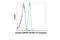 Ribosomal Protein S6 Kinase A3 antibody, 13397S, Cell Signaling Technology, Flow Cytometry image 