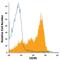 CD99 Molecule (Xg Blood Group) antibody, FAB3905P, R&D Systems, Flow Cytometry image 