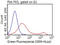 V-Set Immunoregulatory Receptor antibody, LS-C796312, Lifespan Biosciences, Flow Cytometry image 