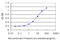 Alpha-1-Microglobulin/Bikunin Precursor antibody, LS-C133045, Lifespan Biosciences, Enzyme Linked Immunosorbent Assay image 
