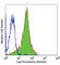 CD49D antibody, 304302, BioLegend, Flow Cytometry image 