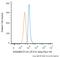 Hyaluronan Mediated Motility Receptor antibody, NBP2-52437, Novus Biologicals, Flow Cytometry image 