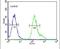 Peptidase, Mitochondrial Processing Beta Subunit antibody, PA5-24912, Invitrogen Antibodies, Flow Cytometry image 