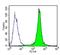 Cytochrome P450 Family 3 Subfamily A Member 7 antibody, NB100-74402, Novus Biologicals, Flow Cytometry image 