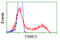 Proteasome 26S Subunit, ATPase 3 antibody, LS-C114991, Lifespan Biosciences, Flow Cytometry image 