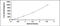 Interferon Gamma antibody, MBS2024035, MyBioSource, Enzyme Linked Immunosorbent Assay image 