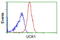 Uridine-Cytidine Kinase 1 antibody, GTX83442, GeneTex, Flow Cytometry image 