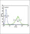 Gamma-Aminobutyric Acid Type A Receptor Alpha2 Subunit antibody, 63-879, ProSci, Flow Cytometry image 