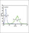 GABA(A) receptor subunit alpha-2 antibody, 63-879, ProSci, Flow Cytometry image 