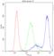 Protein Phosphatase 1 Regulatory Subunit 12A antibody, PB9737, Boster Biological Technology, Flow Cytometry image 